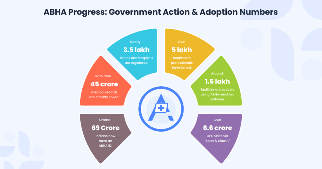 The government has been putting a lot of energy into making digital health a reality. Instead of patients carrying files everywhere, the idea is that one ABHA ID should hold everything.