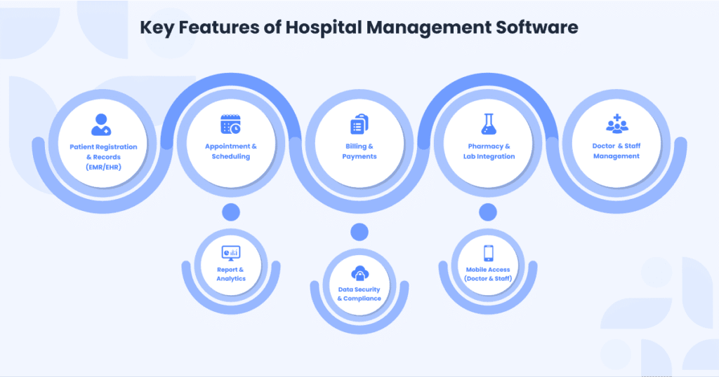 Key Features of Hospital Management Software